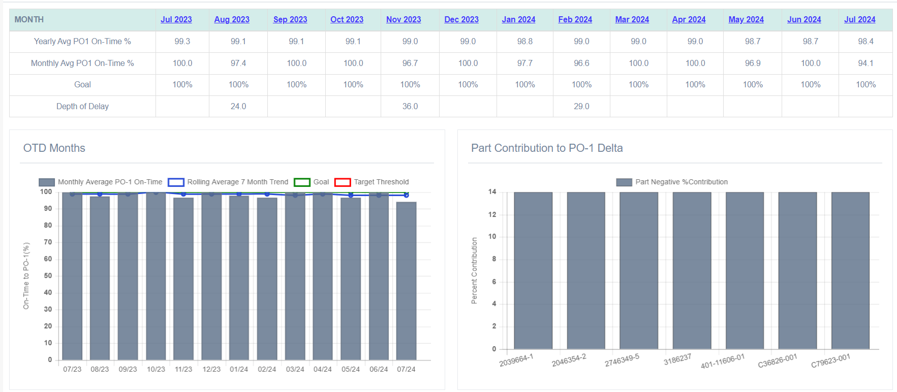 Visualizing on-time delivery performance